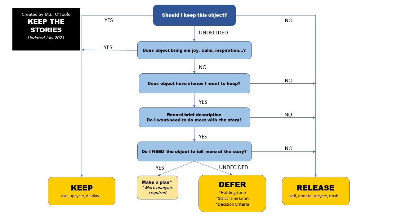 decision tree - is there a story?